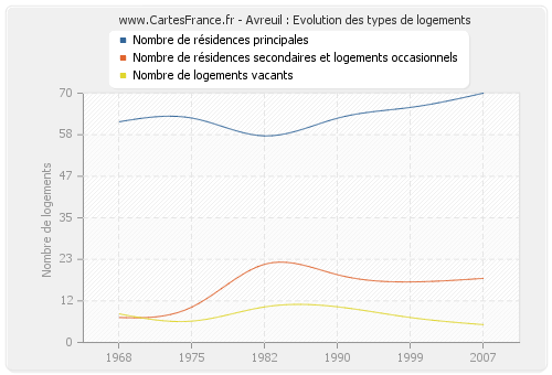 Avreuil : Evolution des types de logements