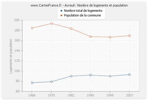 Avreuil : Nombre de logements et population