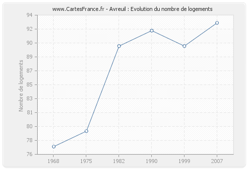 Avreuil : Evolution du nombre de logements