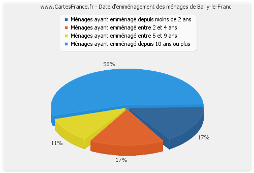 Date d'emménagement des ménages de Bailly-le-Franc