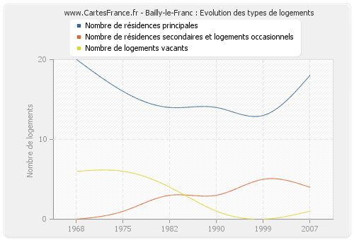 Bailly-le-Franc : Evolution des types de logements