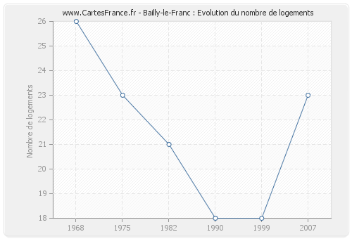 Bailly-le-Franc : Evolution du nombre de logements