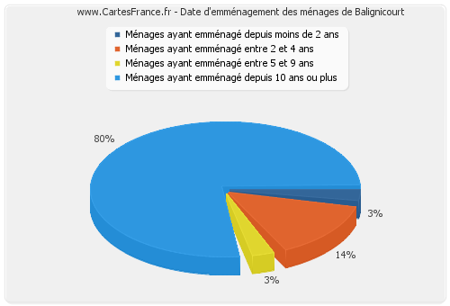 Date d'emménagement des ménages de Balignicourt