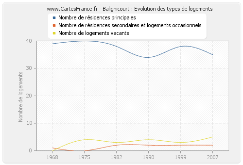 Balignicourt : Evolution des types de logements