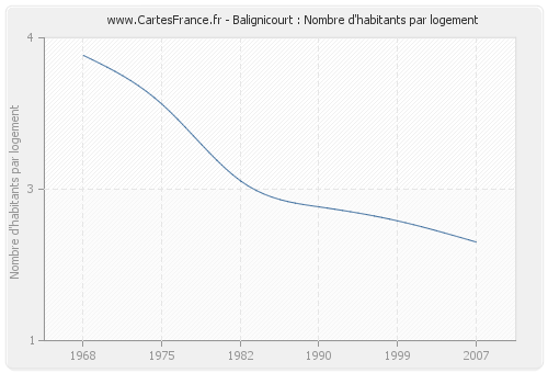 Balignicourt : Nombre d'habitants par logement