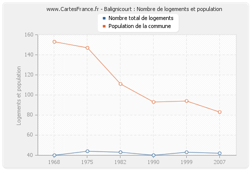 Balignicourt : Nombre de logements et population