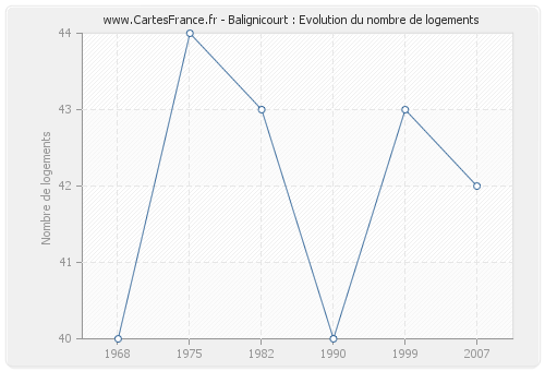 Balignicourt : Evolution du nombre de logements