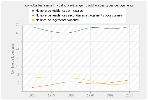 Balnot-la-Grange : Evolution des types de logements