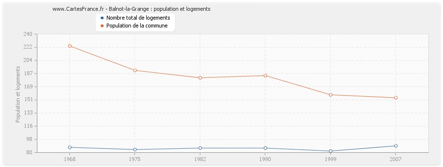 Balnot-la-Grange : population et logements