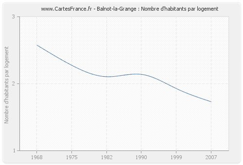 Balnot-la-Grange : Nombre d'habitants par logement