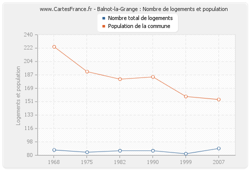 Balnot-la-Grange : Nombre de logements et population