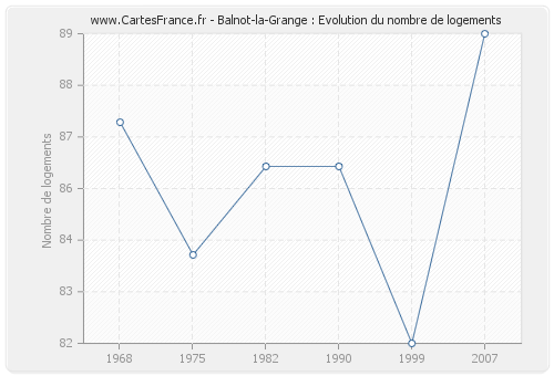 Balnot-la-Grange : Evolution du nombre de logements