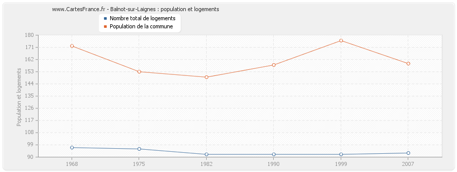 Balnot-sur-Laignes : population et logements