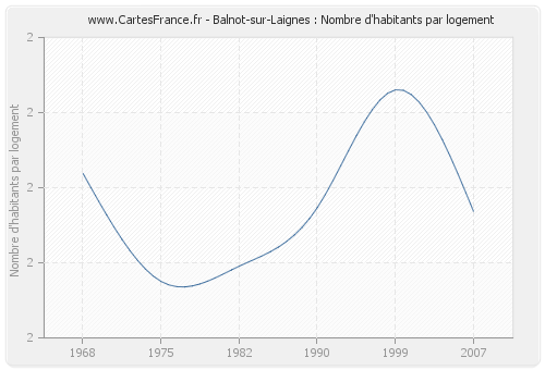 Balnot-sur-Laignes : Nombre d'habitants par logement