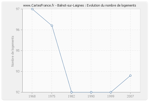 Balnot-sur-Laignes : Evolution du nombre de logements