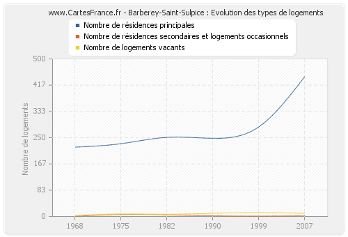 Barberey-Saint-Sulpice : Evolution des types de logements