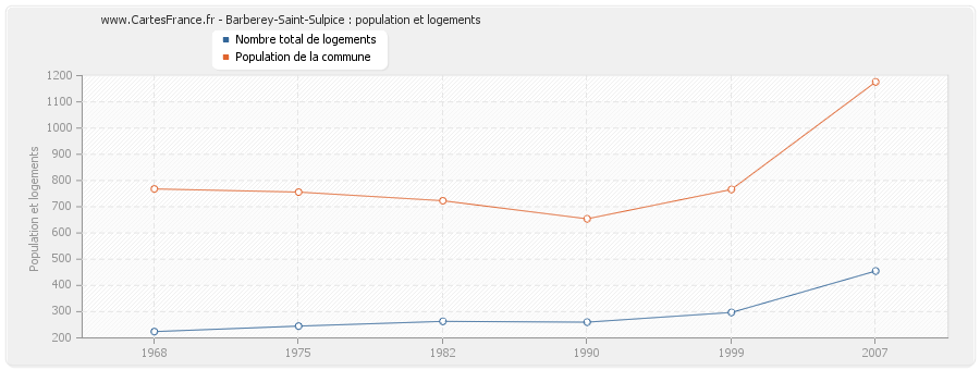 Barberey-Saint-Sulpice : population et logements