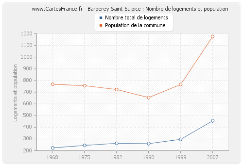 Barberey-Saint-Sulpice : Nombre de logements et population