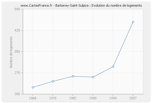 Barberey-Saint-Sulpice : Evolution du nombre de logements