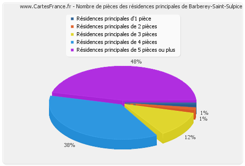Nombre de pièces des résidences principales de Barberey-Saint-Sulpice