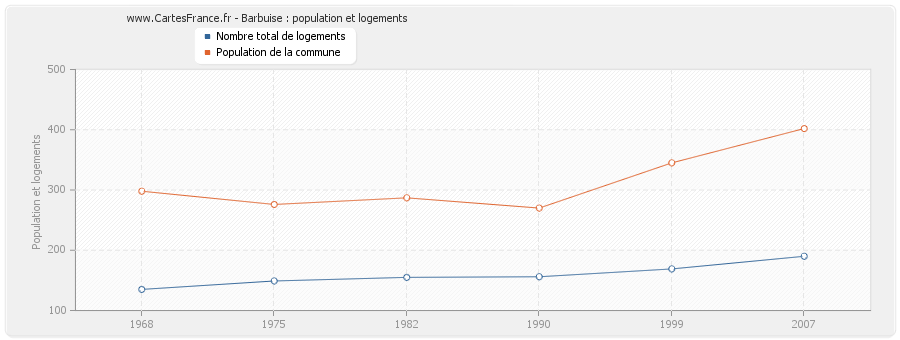 Barbuise : population et logements