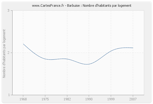 Barbuise : Nombre d'habitants par logement