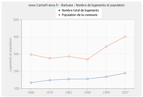 Barbuise : Nombre de logements et population