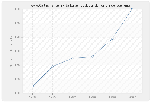 Barbuise : Evolution du nombre de logements