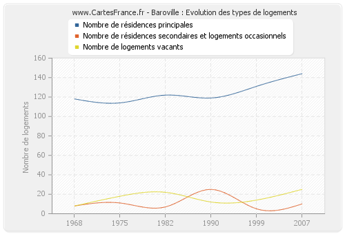 Baroville : Evolution des types de logements