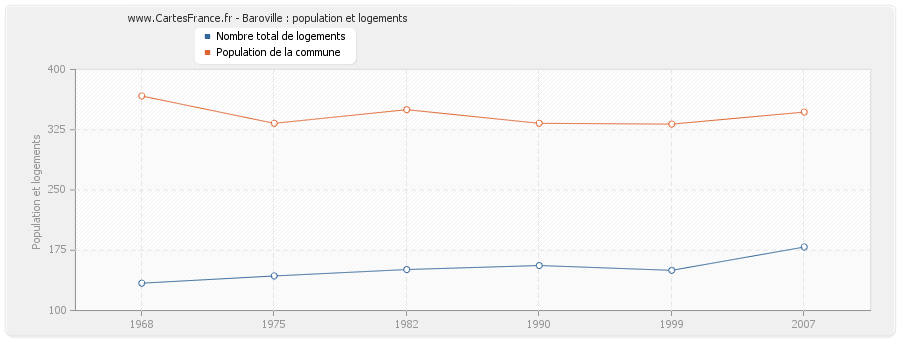 Baroville : population et logements