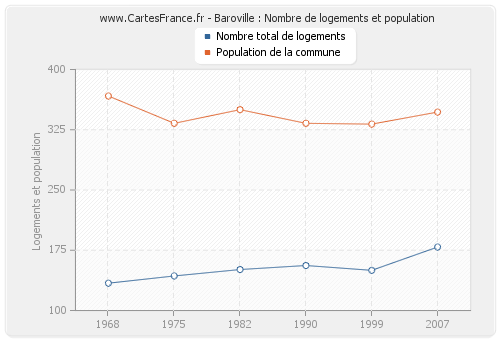 Baroville : Nombre de logements et population