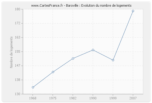 Baroville : Evolution du nombre de logements