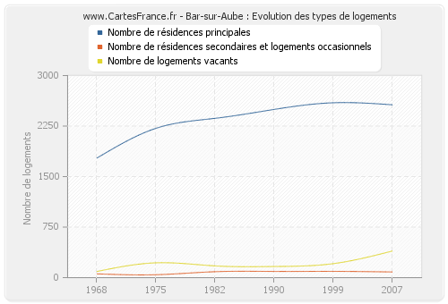 Bar-sur-Aube : Evolution des types de logements