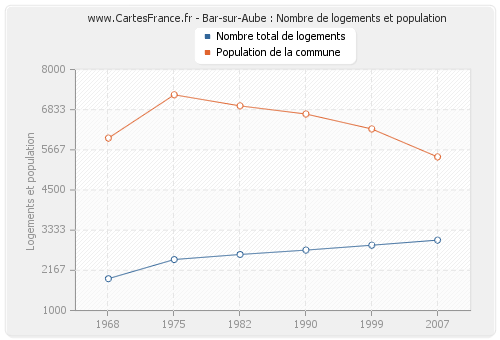 Bar-sur-Aube : Nombre de logements et population