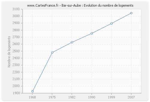 Bar-sur-Aube : Evolution du nombre de logements