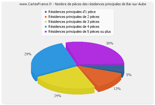 Nombre de pièces des résidences principales de Bar-sur-Aube