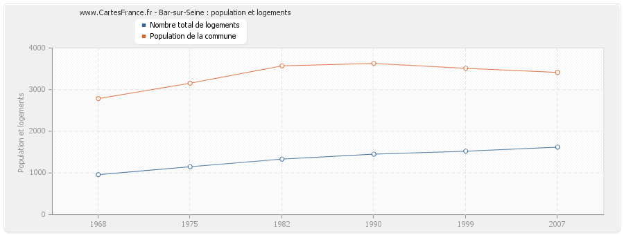 Bar-sur-Seine : population et logements