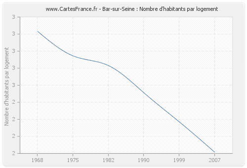 Bar-sur-Seine : Nombre d'habitants par logement