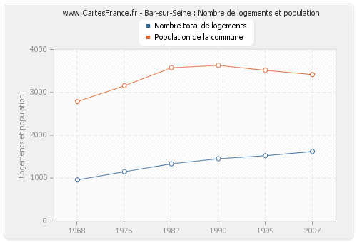 Bar-sur-Seine : Nombre de logements et population