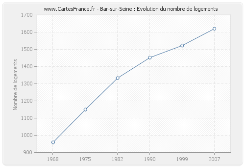 Bar-sur-Seine : Evolution du nombre de logements