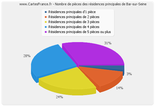 Nombre de pièces des résidences principales de Bar-sur-Seine