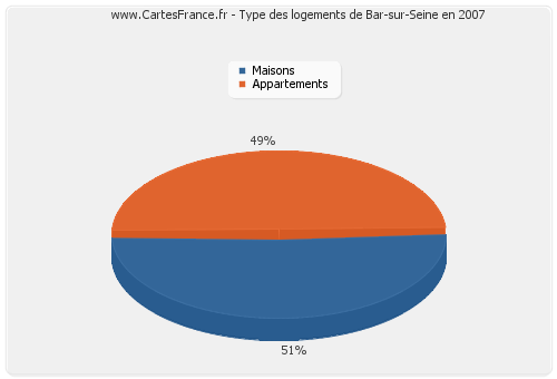 Type des logements de Bar-sur-Seine en 2007