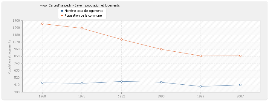 Bayel : population et logements