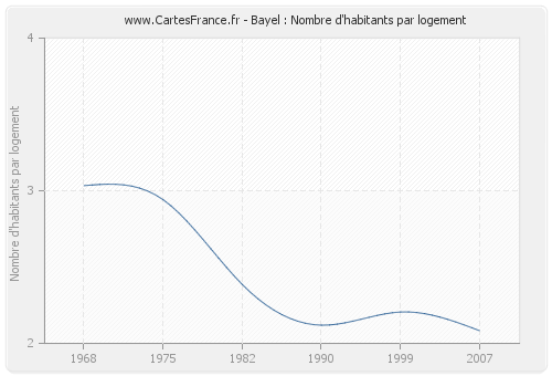 Bayel : Nombre d'habitants par logement