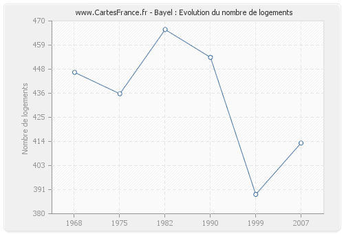 Bayel : Evolution du nombre de logements