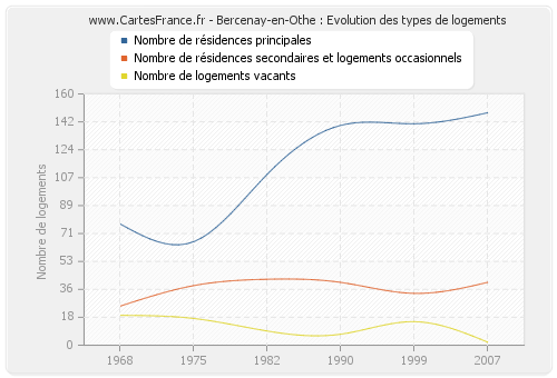 Bercenay-en-Othe : Evolution des types de logements