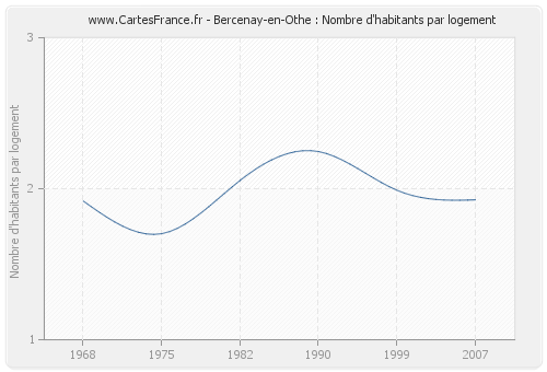 Bercenay-en-Othe : Nombre d'habitants par logement