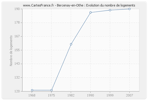 Bercenay-en-Othe : Evolution du nombre de logements