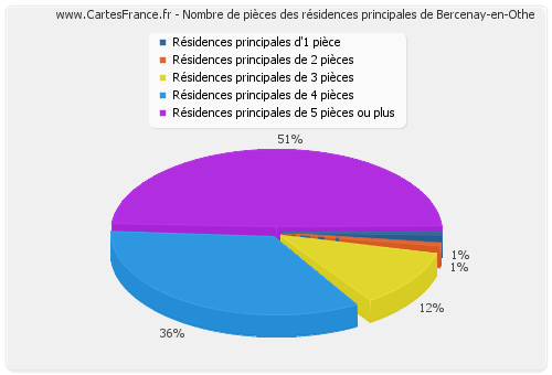 Nombre de pièces des résidences principales de Bercenay-en-Othe