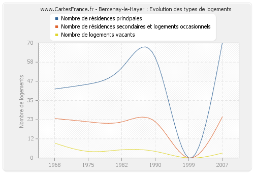 Bercenay-le-Hayer : Evolution des types de logements